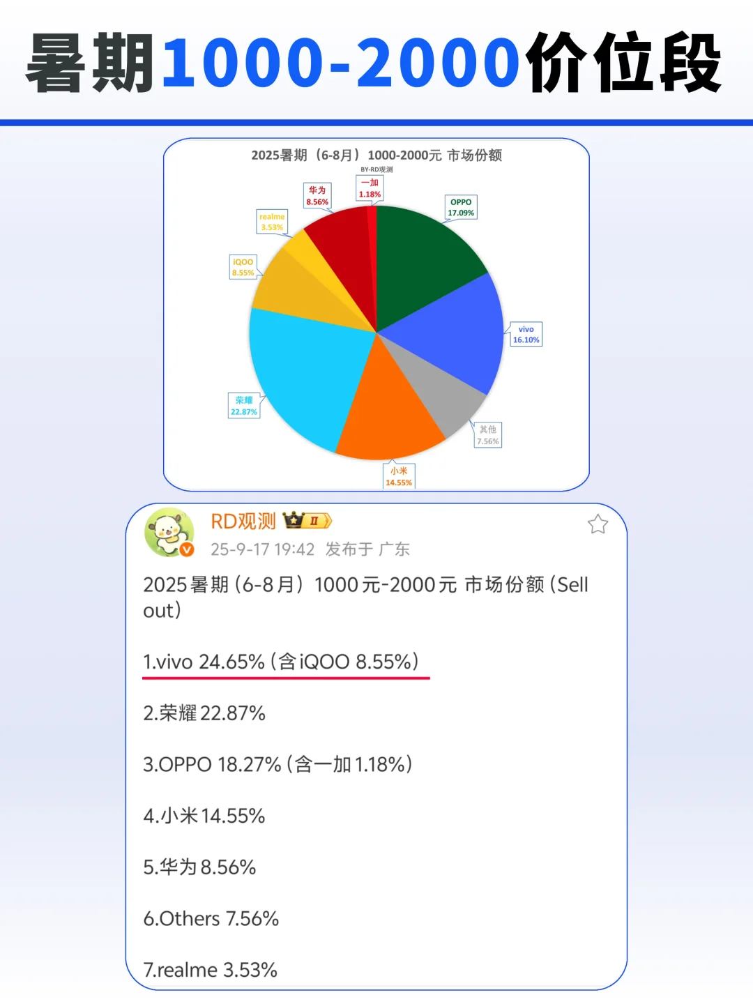 暑期销量卖飞，年轻人是真喜欢vivo手机！