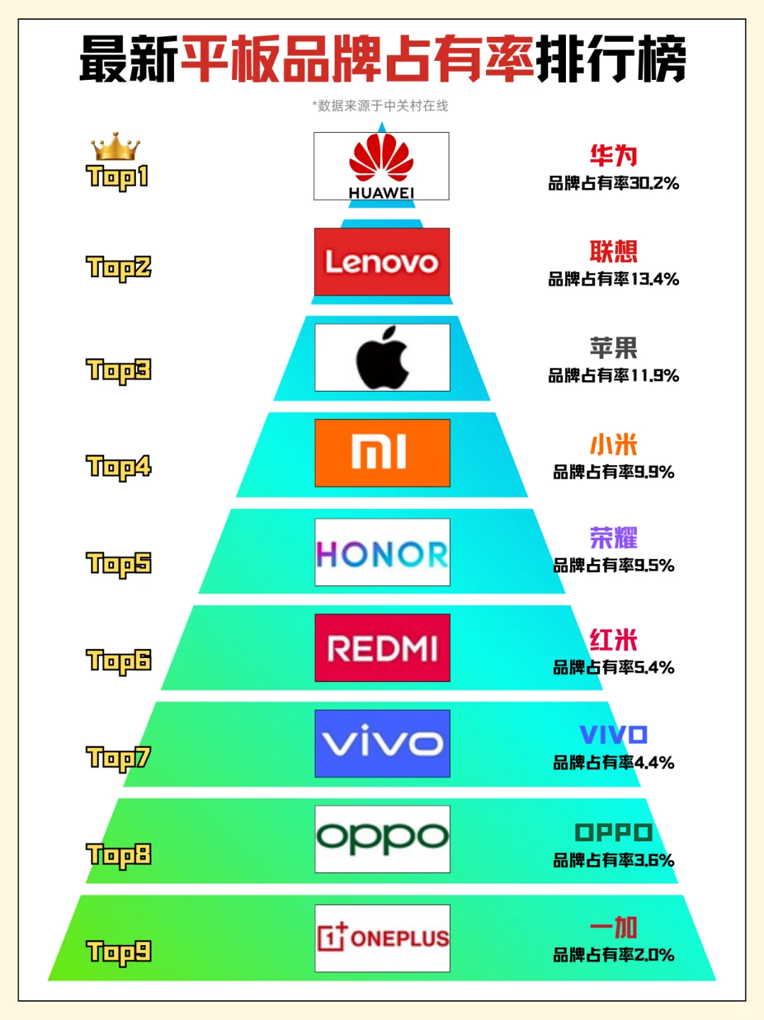 最新平板品牌市场占有率排行榜