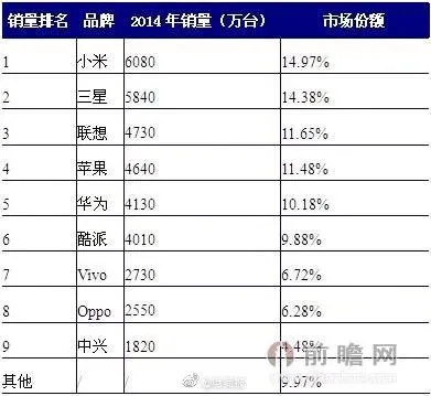 中国手机市场十年：重回2015？