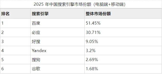 中国搜索引擎市场份额