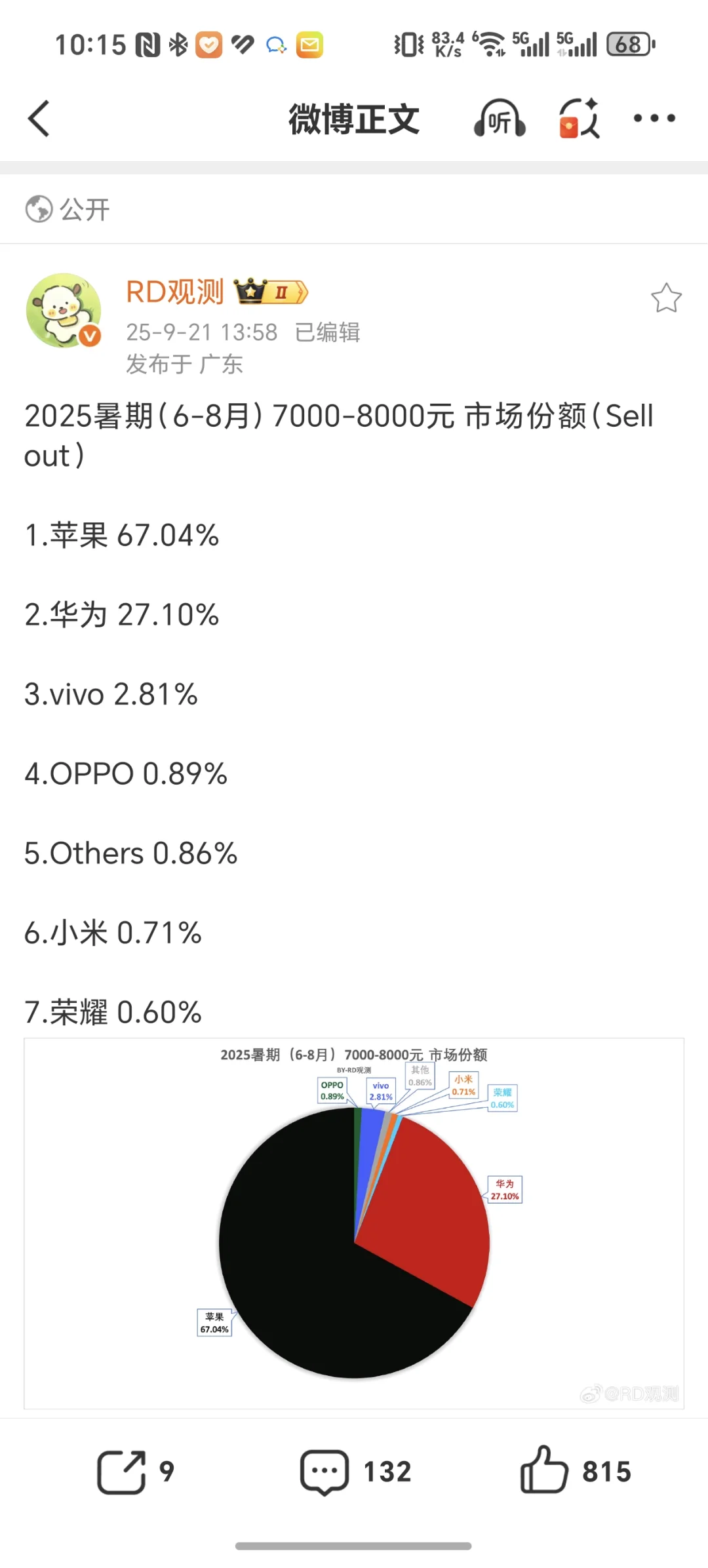 手机市场越高端，差距越大