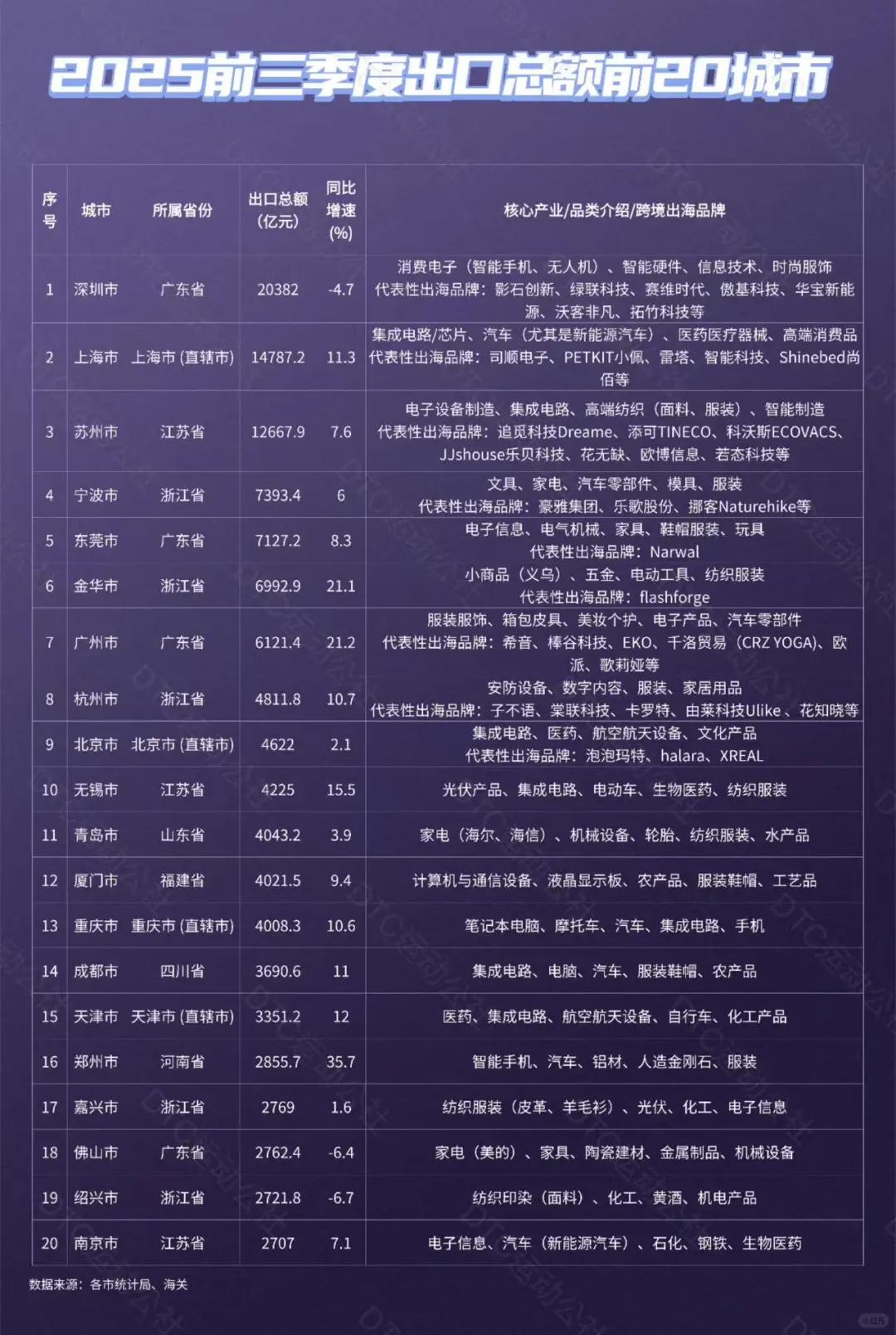 2025前三季度出口总额排名前20城市