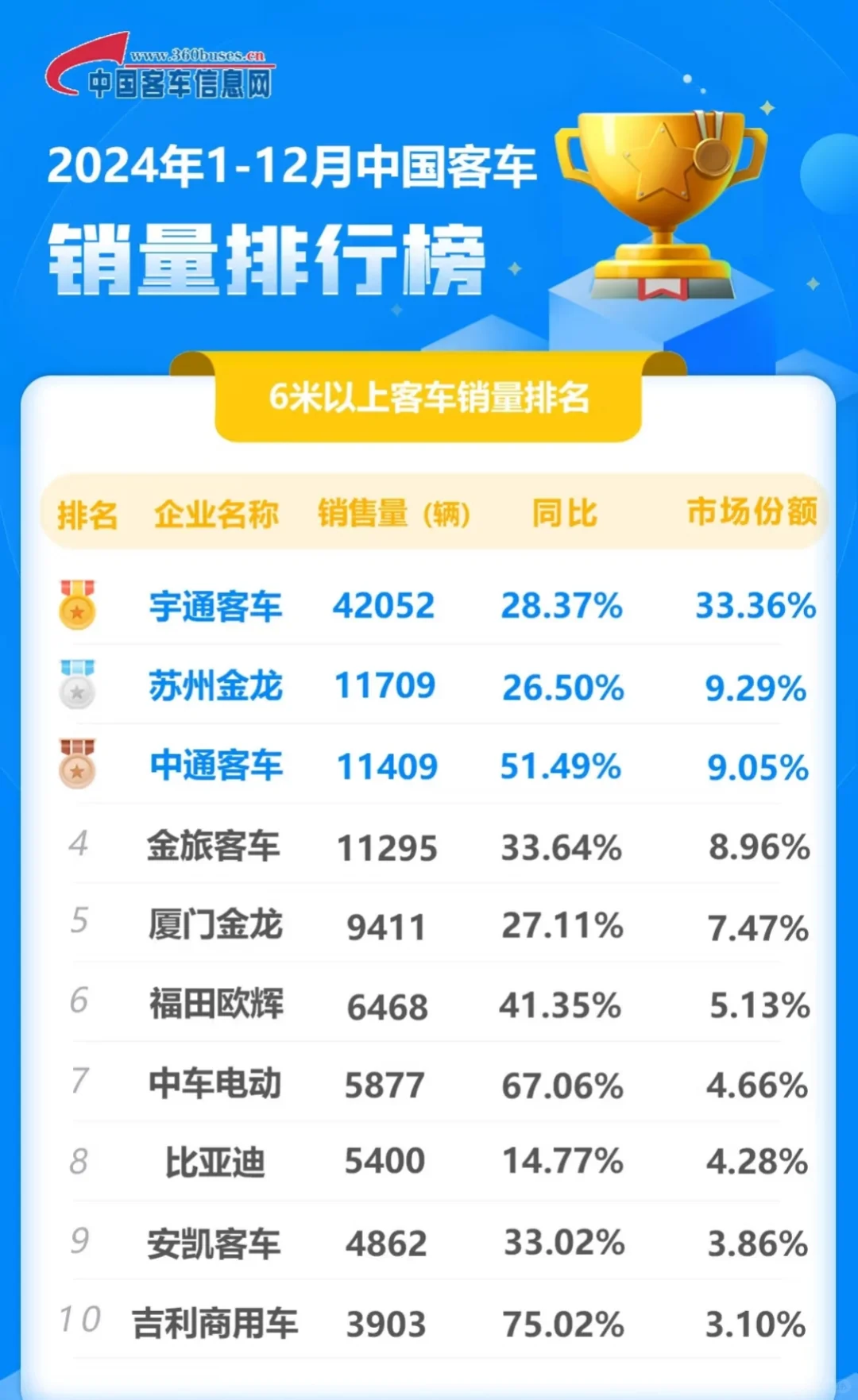 河南的宇通客车这么强？？？