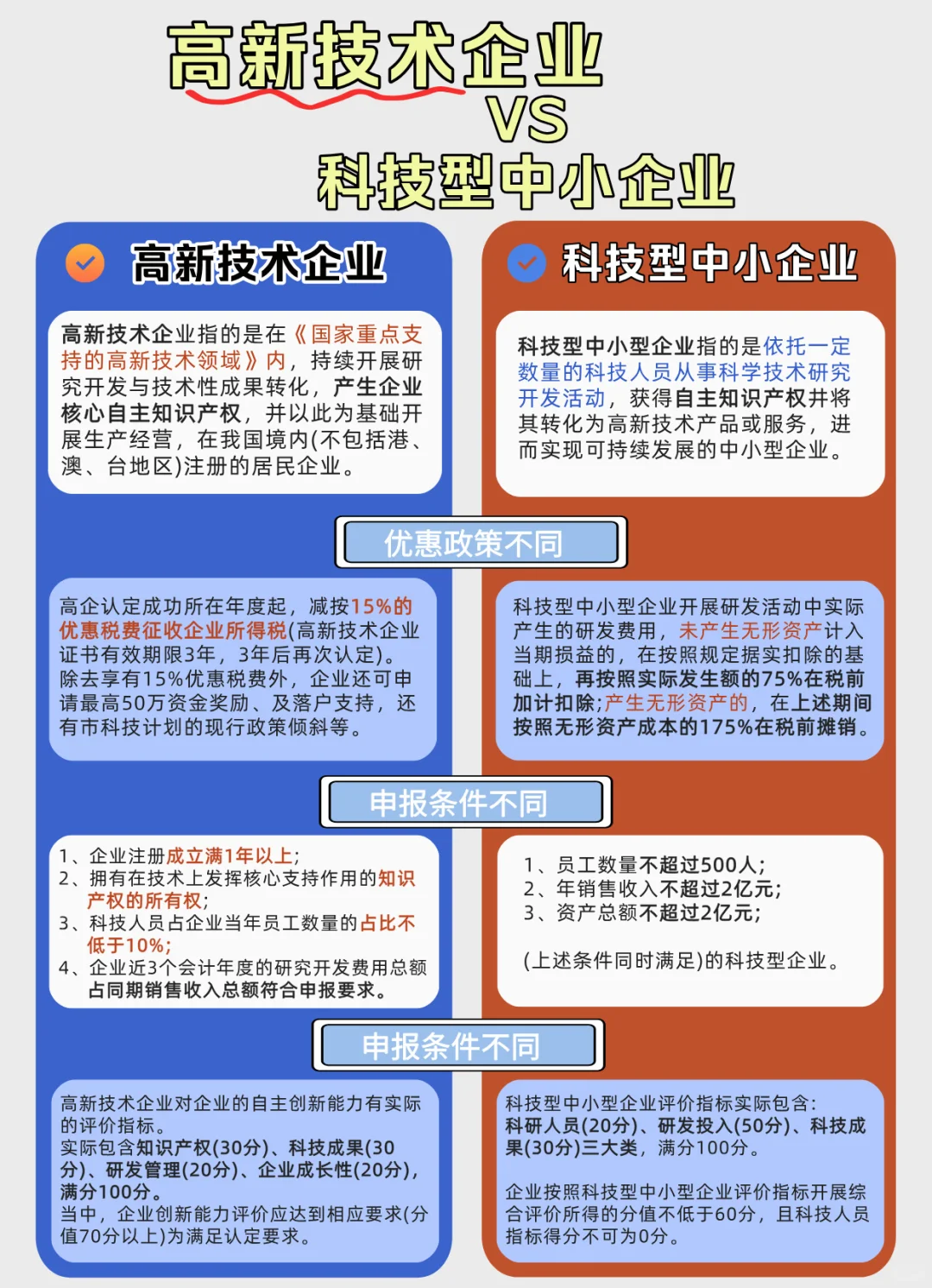 高新技术企业vs科技型中小企业有何区别？