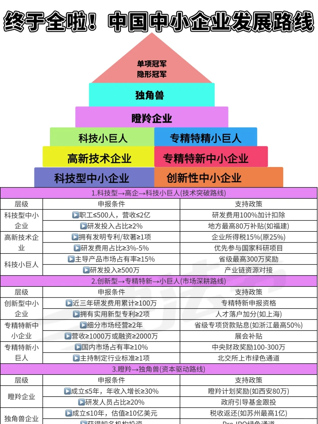 终于整理全了,中国中小企业