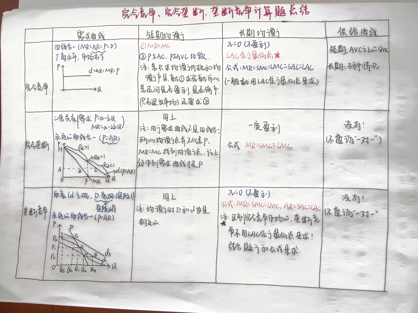 四大市场知识、题型总结！（一）