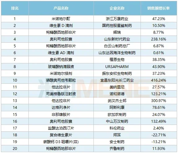 2023年网上药店销售前20药品