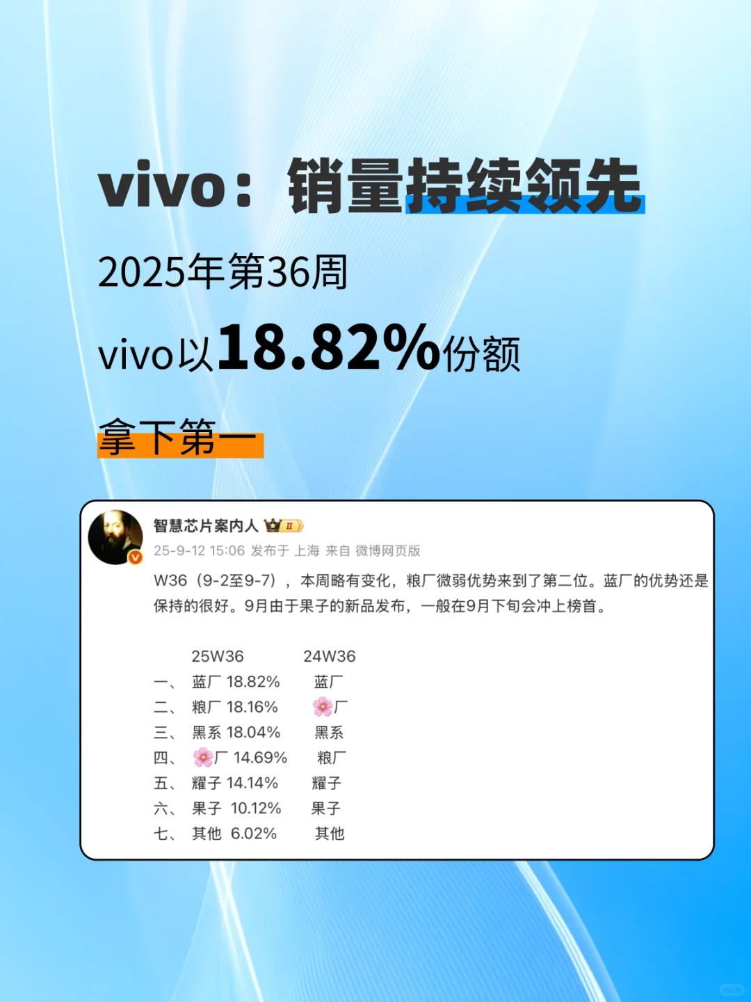 蓝厂高端市场杀疯了,前8个月排名第二!