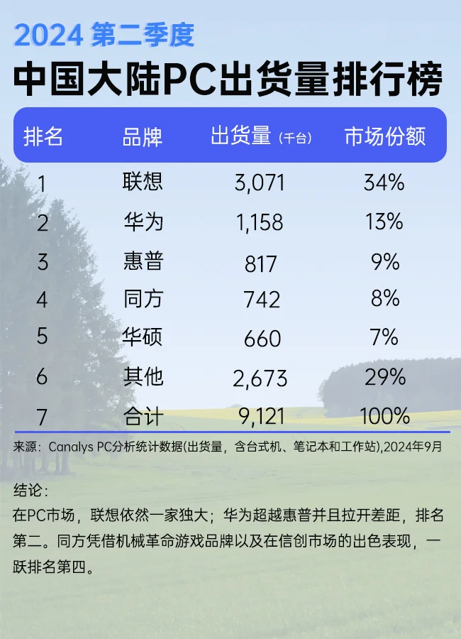 华为PC发力成第二：鸿蒙要接管Windows