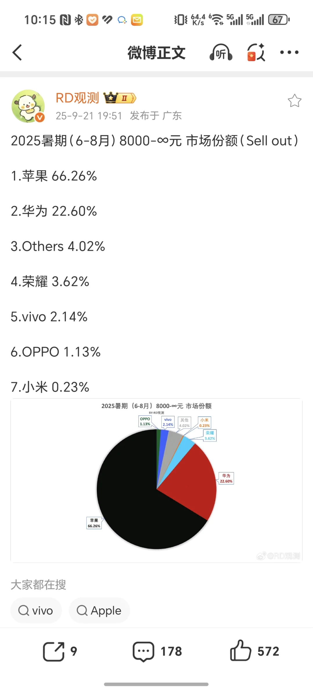 手机市场越高端，差距越大