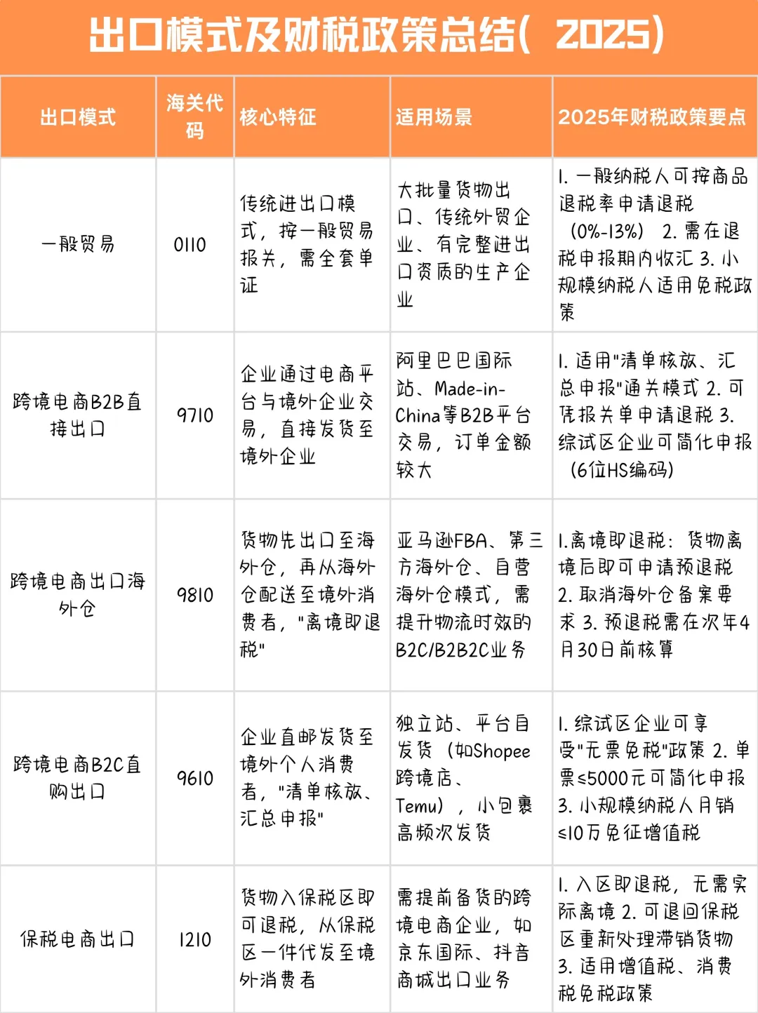2025出口模式&财税政策全解析|跨境速码！