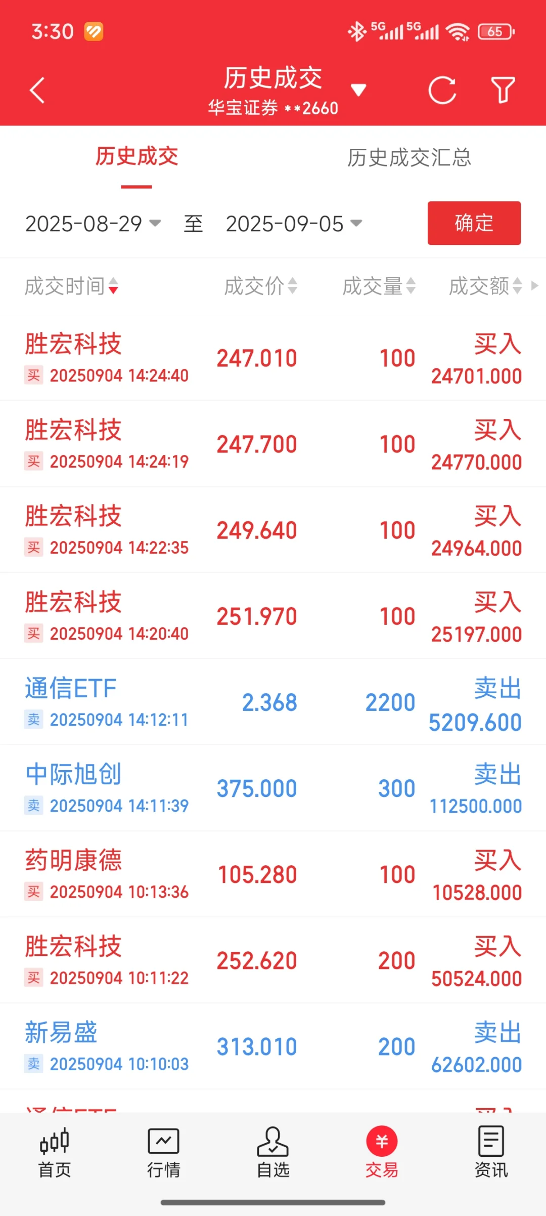 暴涨17%！历史最高单日盈利