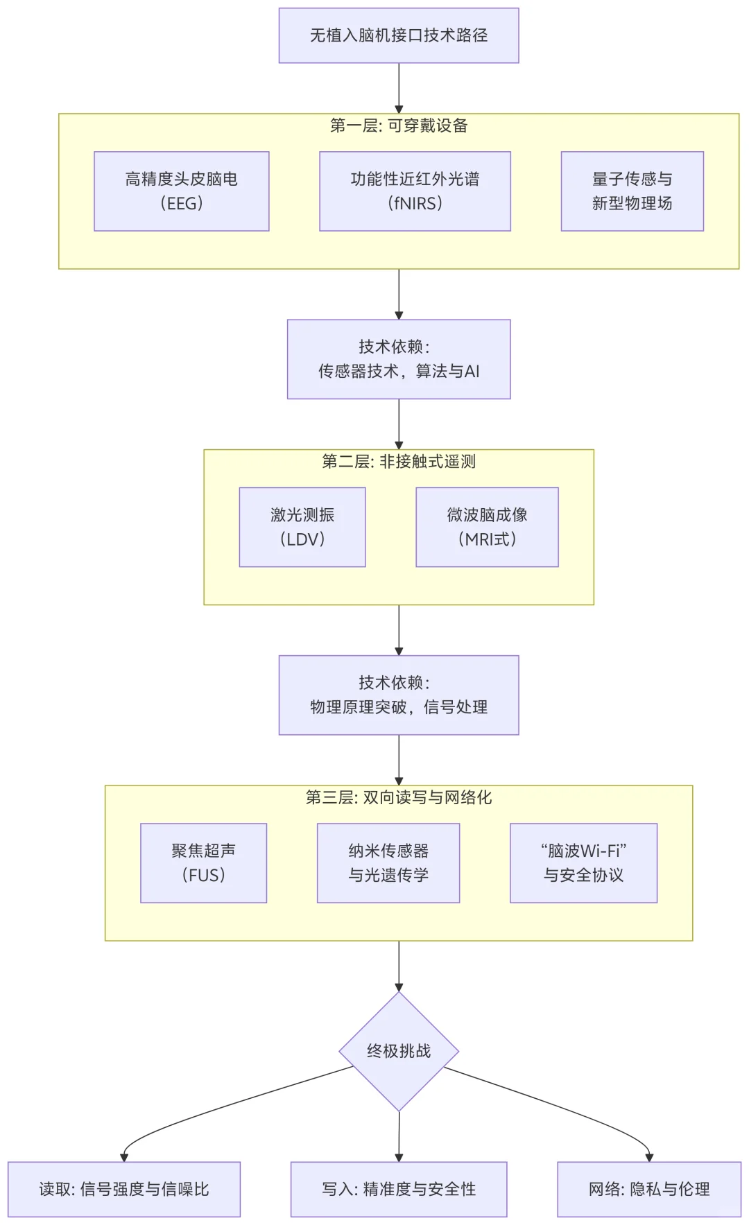 猜想：无线脑波传感技术