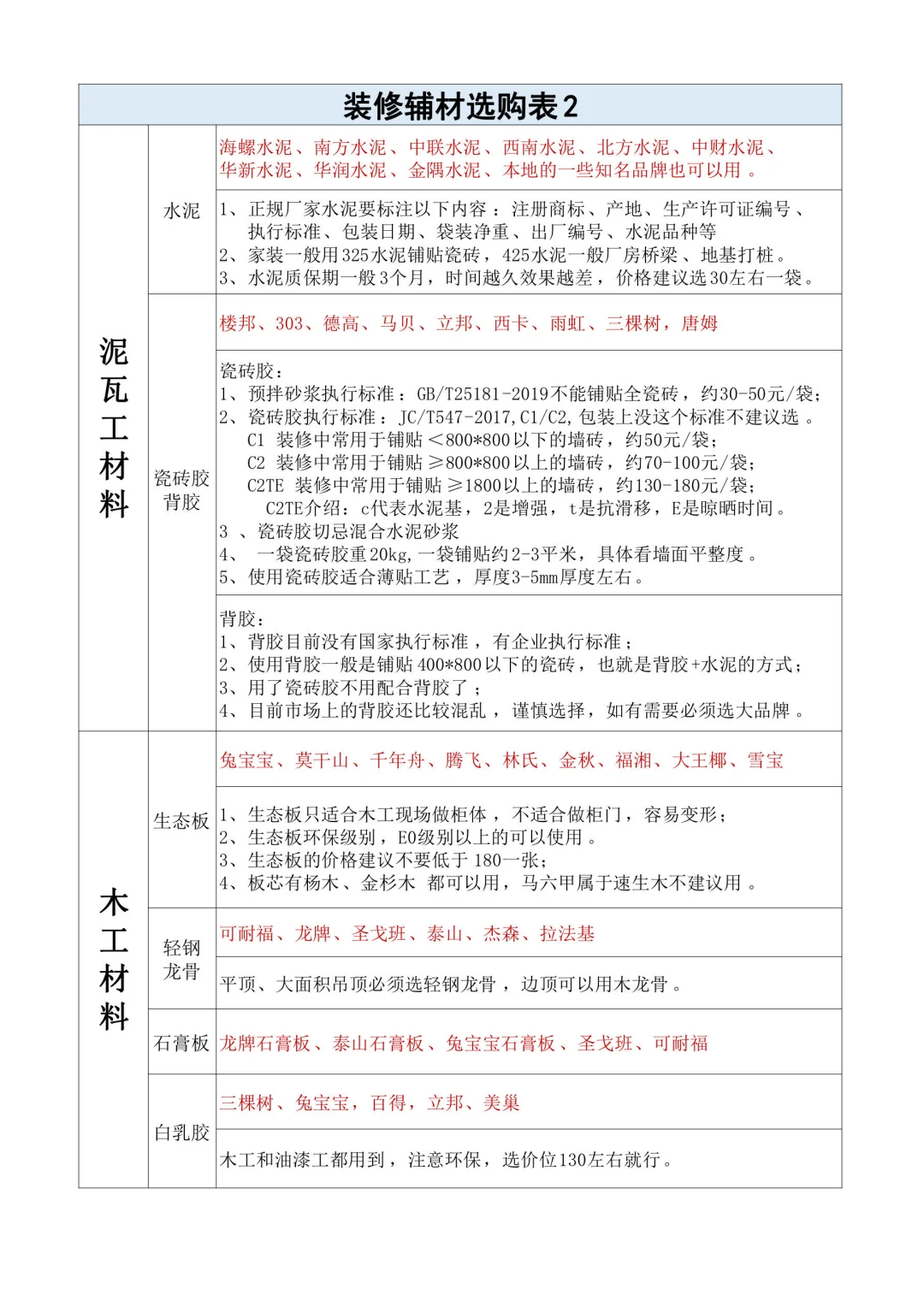装修辅料怎么选❓❓菜鸟装修辅材明细表✅