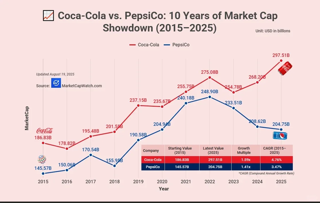 可口可乐VS百事可乐，十年市值的对决