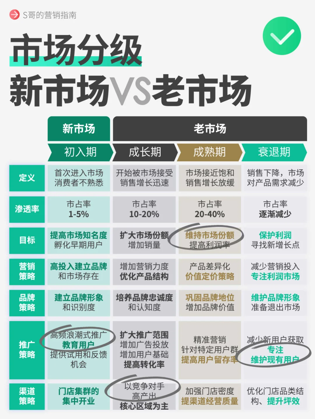 轻松get，新市场与老市场的区别？