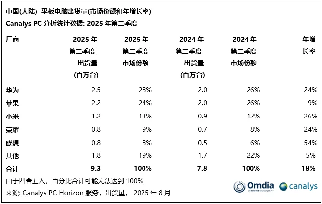 中国大陆第二季度PC销量