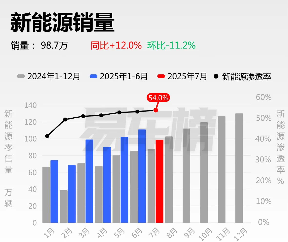 中国新能源汽车渗透率再创新高