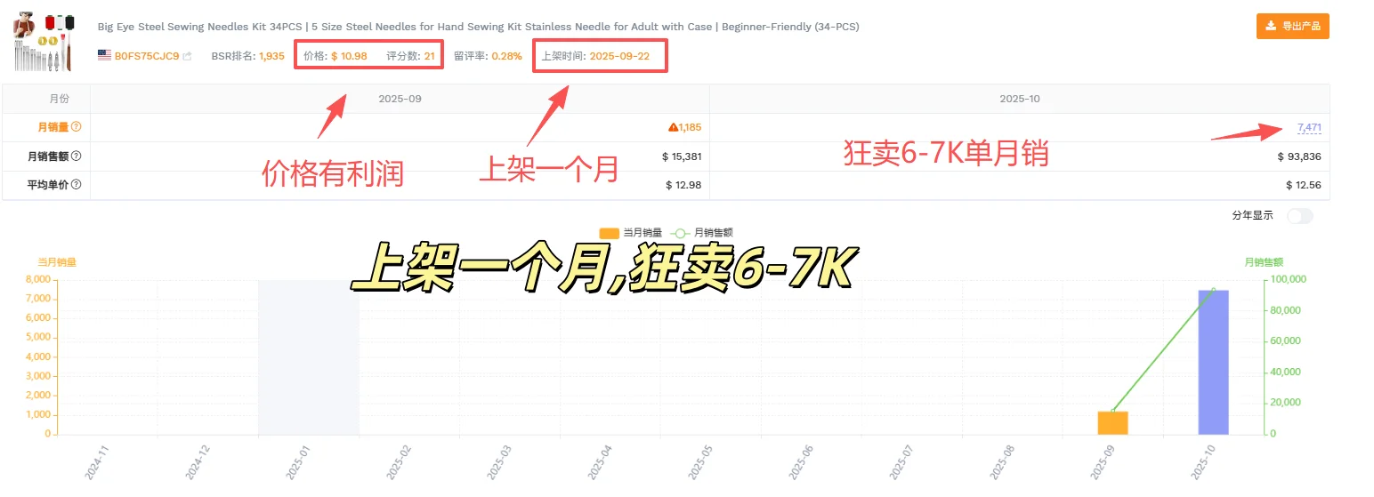 亚马逊爆品-单月狂卖6k+:缝衣针??