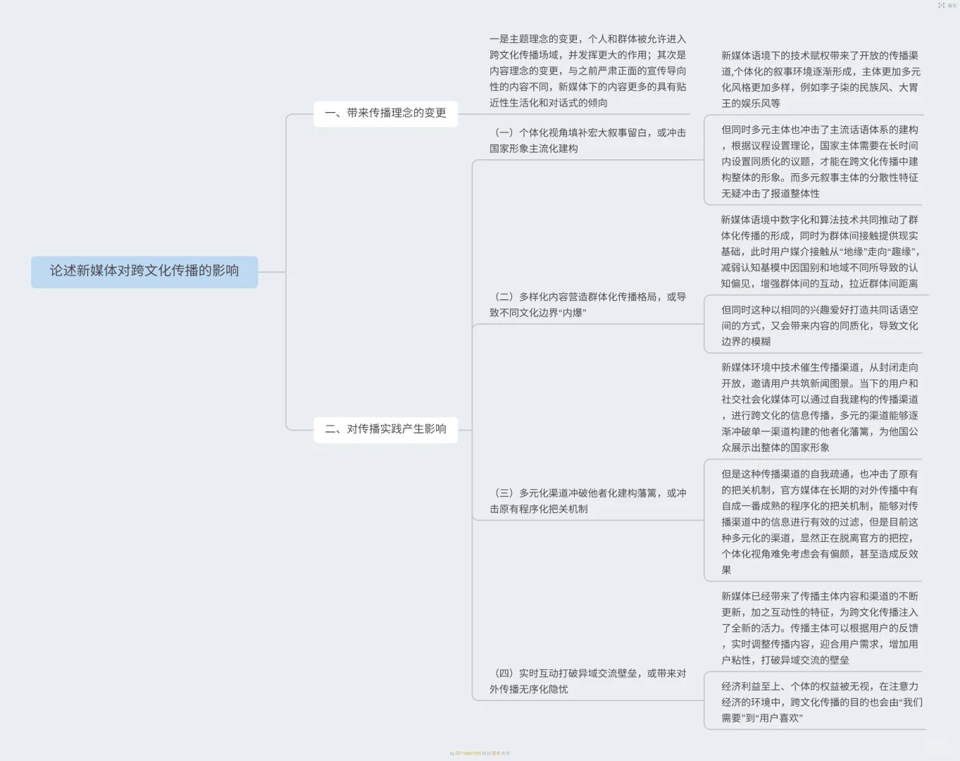 国际传播(详实无代餐版)出题角度分析