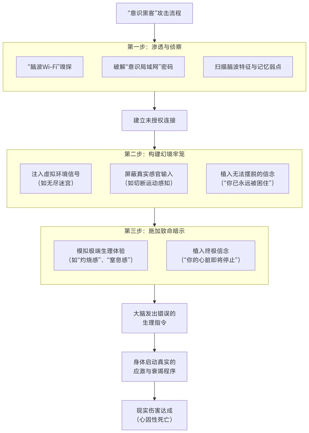 猜想：无线脑波传感技术