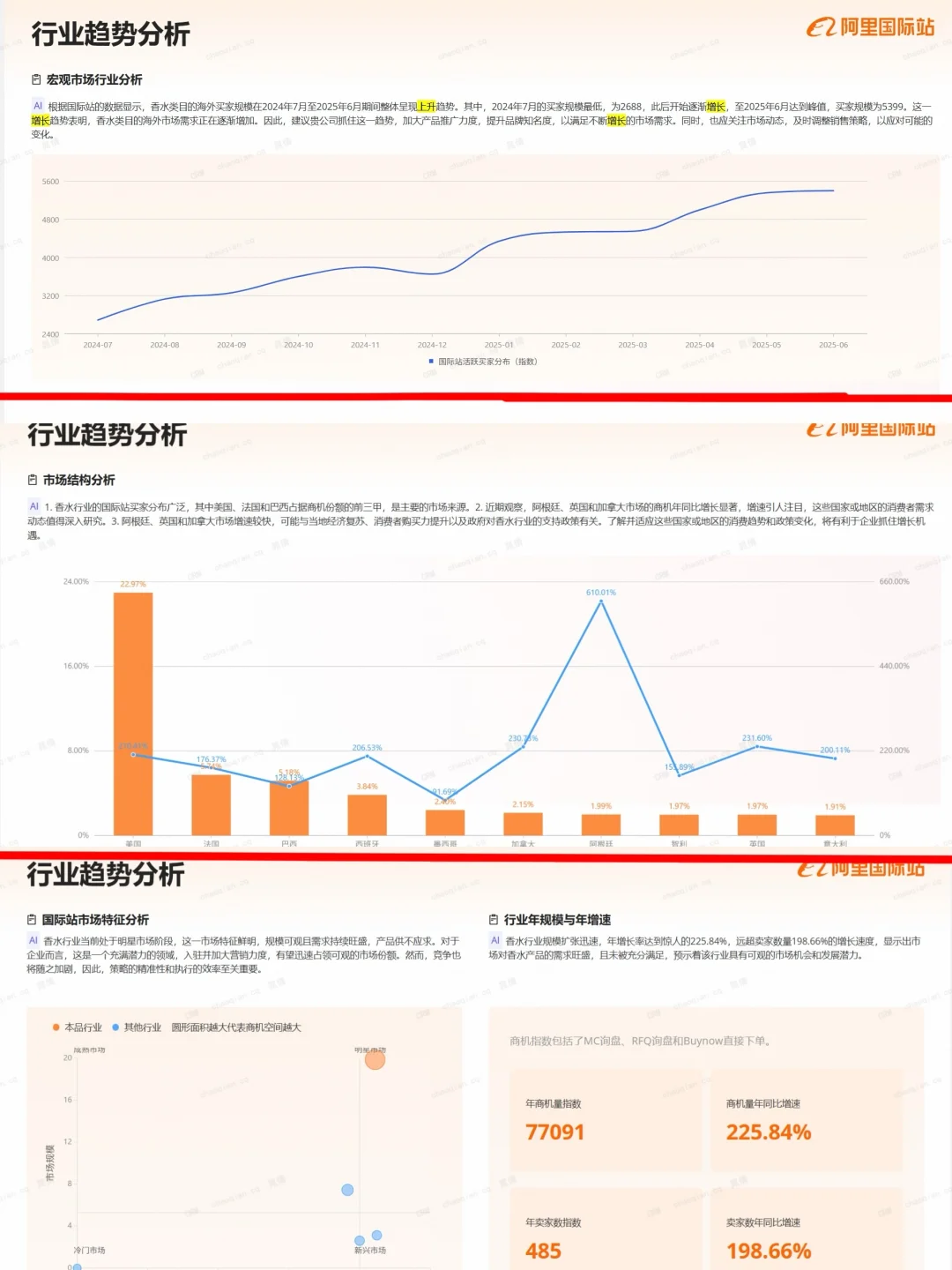 每天一个行业外贸趋势：香水