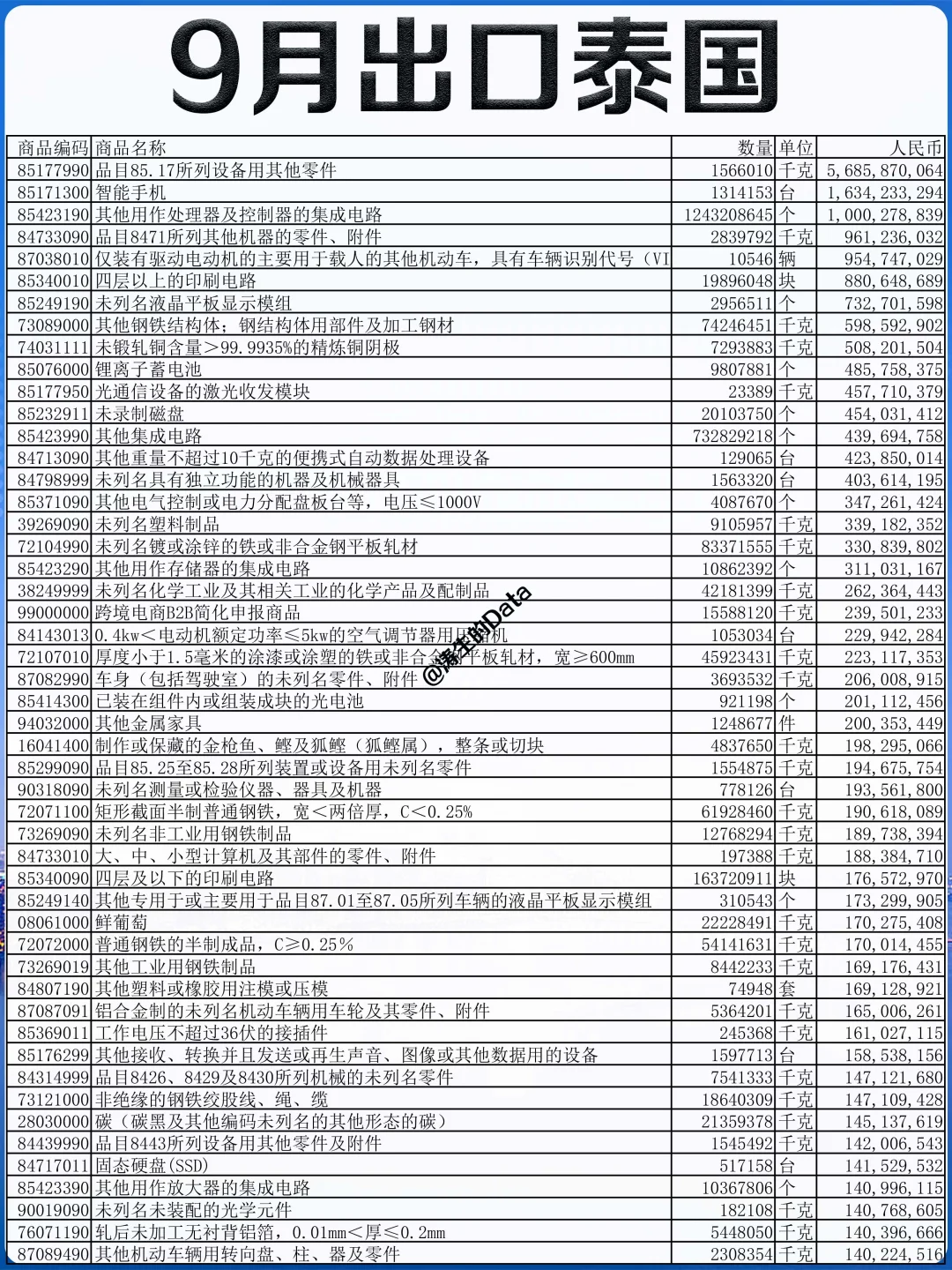 外贸丨25年9月份出口到泰国的贸易数据