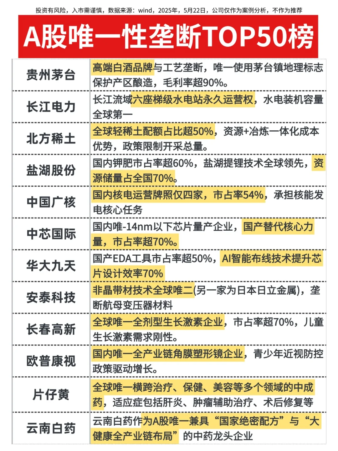A股唯1️⃣性垄断TOP50磅