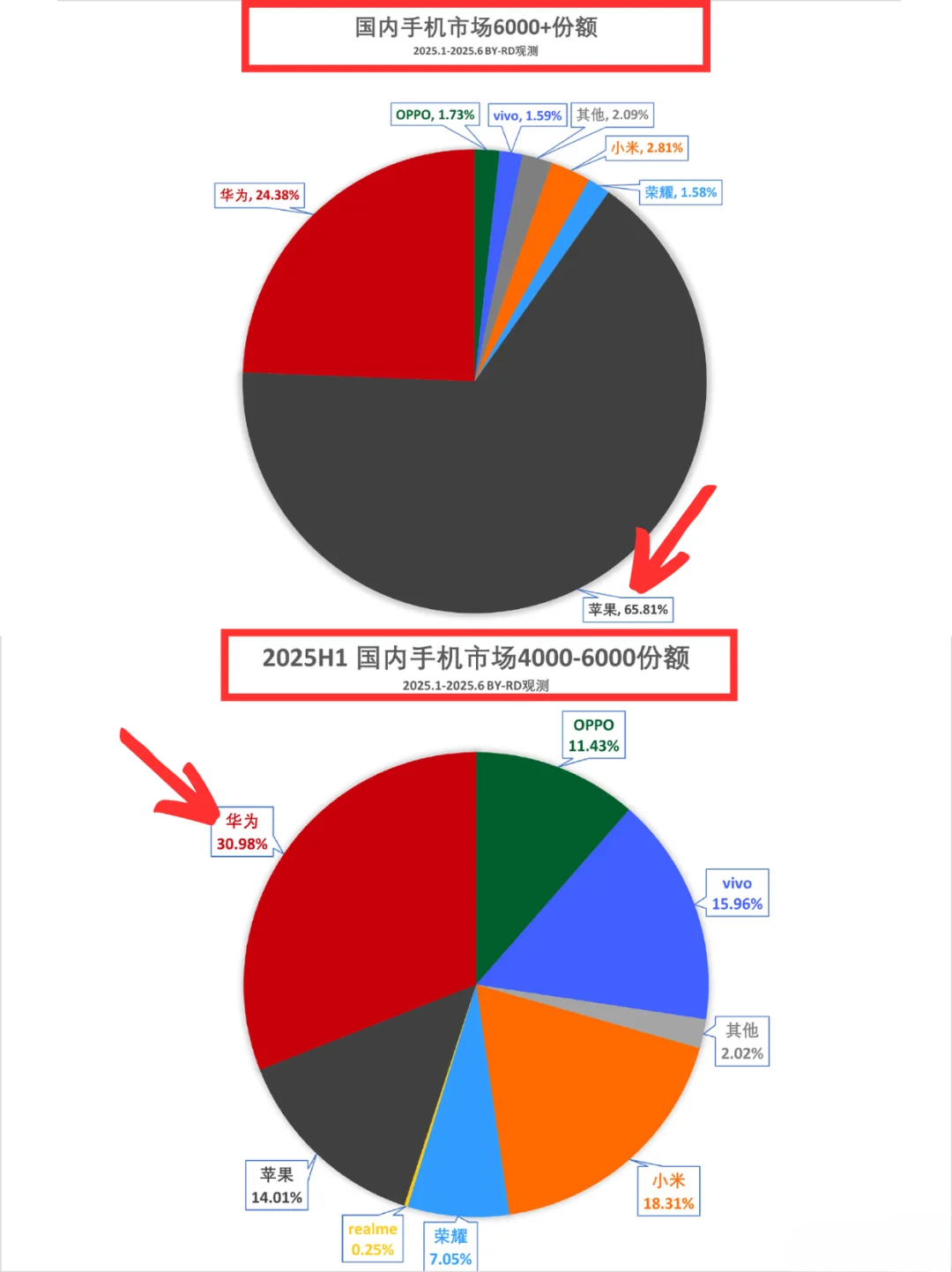 没意外,4K+市场依旧是苹果华为的统治区