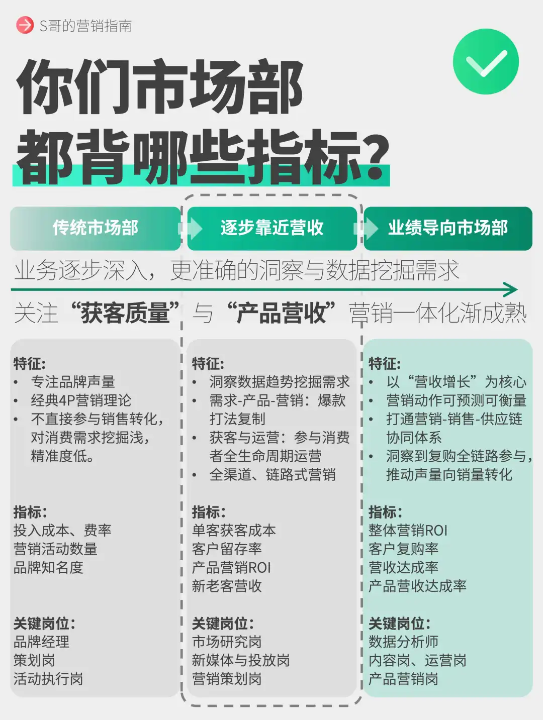 你们市场部都背哪些指标？