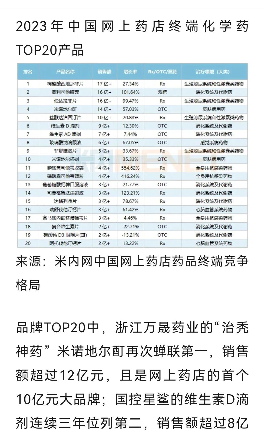 2023年网上药店销售前20药品