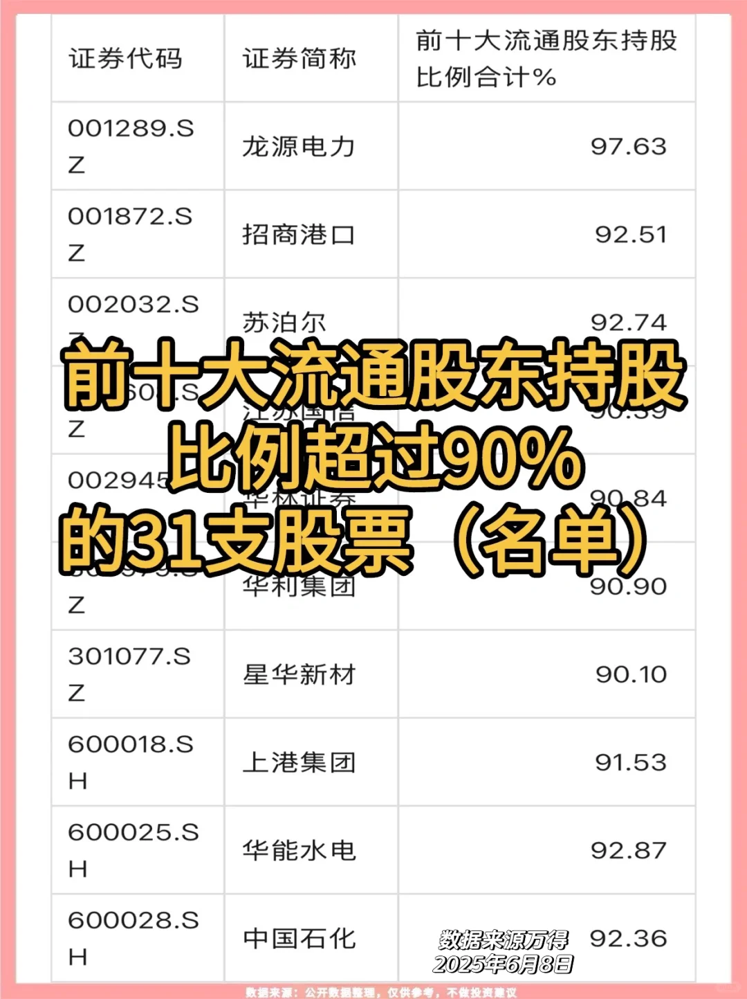 ?前十大流通股东重仓的31支梳理