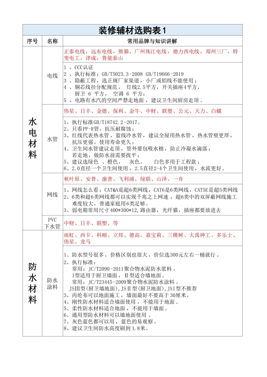 装修辅料怎么选❓❓菜鸟装修辅材明细表✅