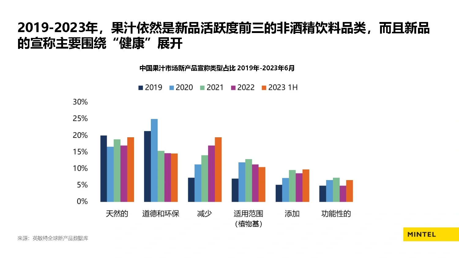 25页报告|2023中国果汁市场趋势洞察报告