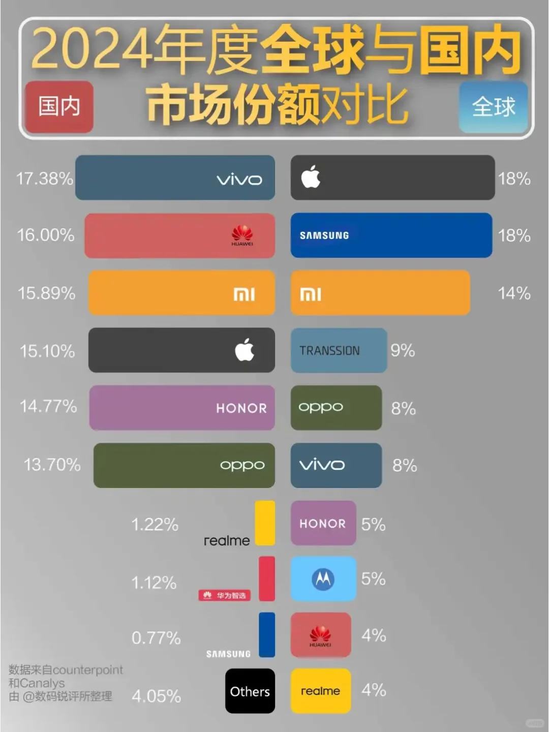2024年度全球与国内市场份额对比，小米牛啊