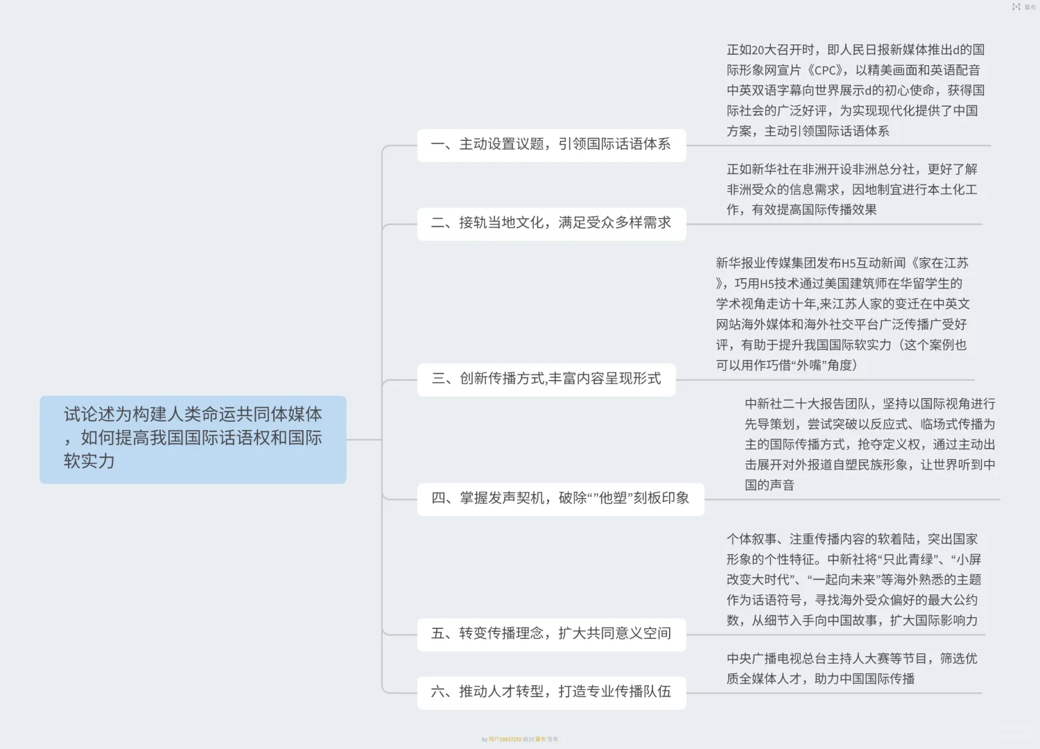 国际传播(详实无代餐版)出题角度分析
