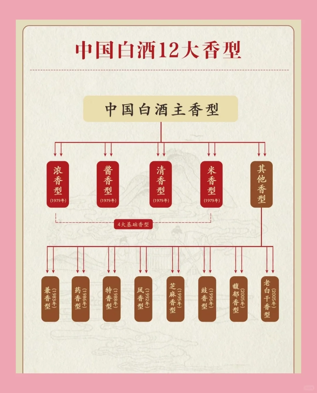 中国白酒十二大香型???