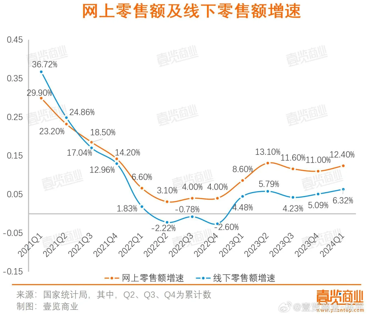 电商与实体商业的博弈到临界点了