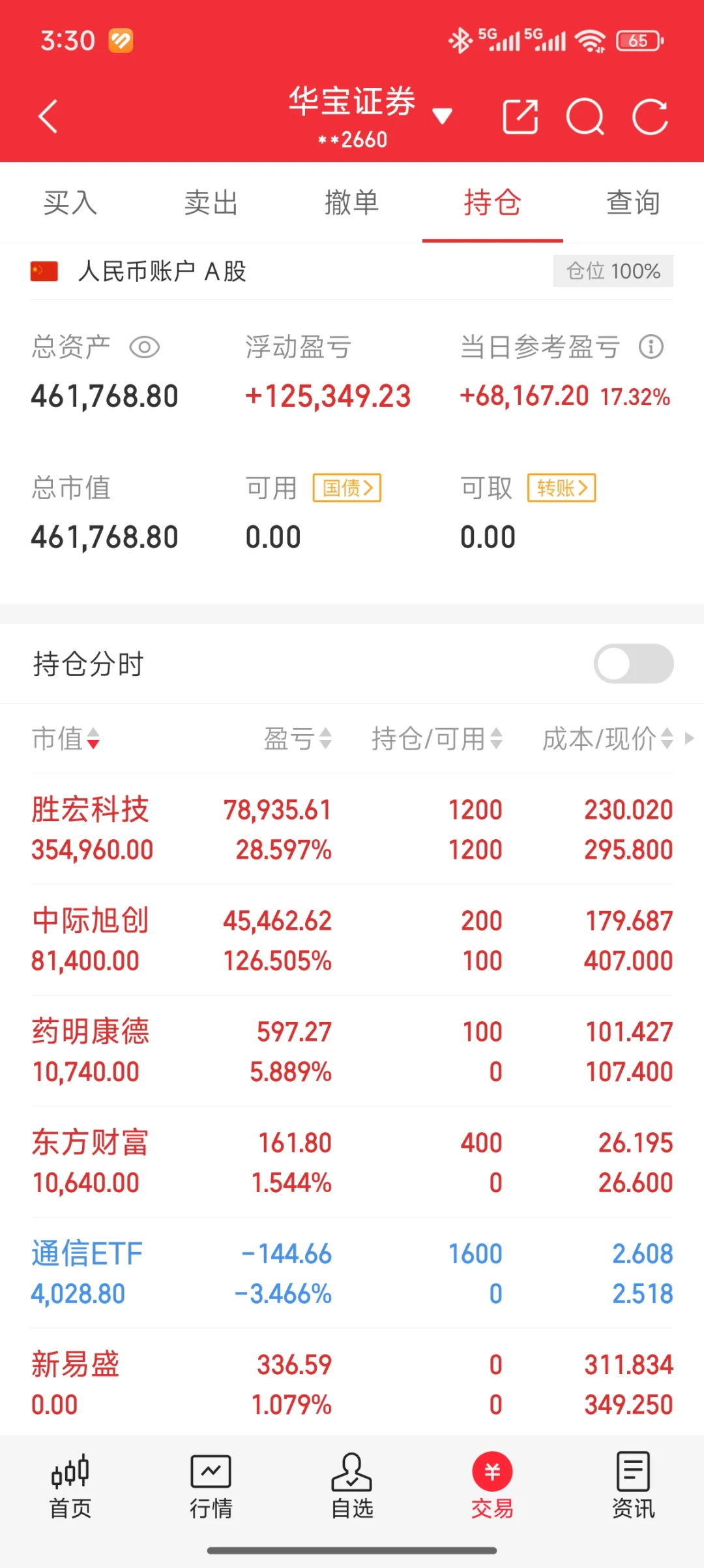 暴涨17%！历史最高单日盈利