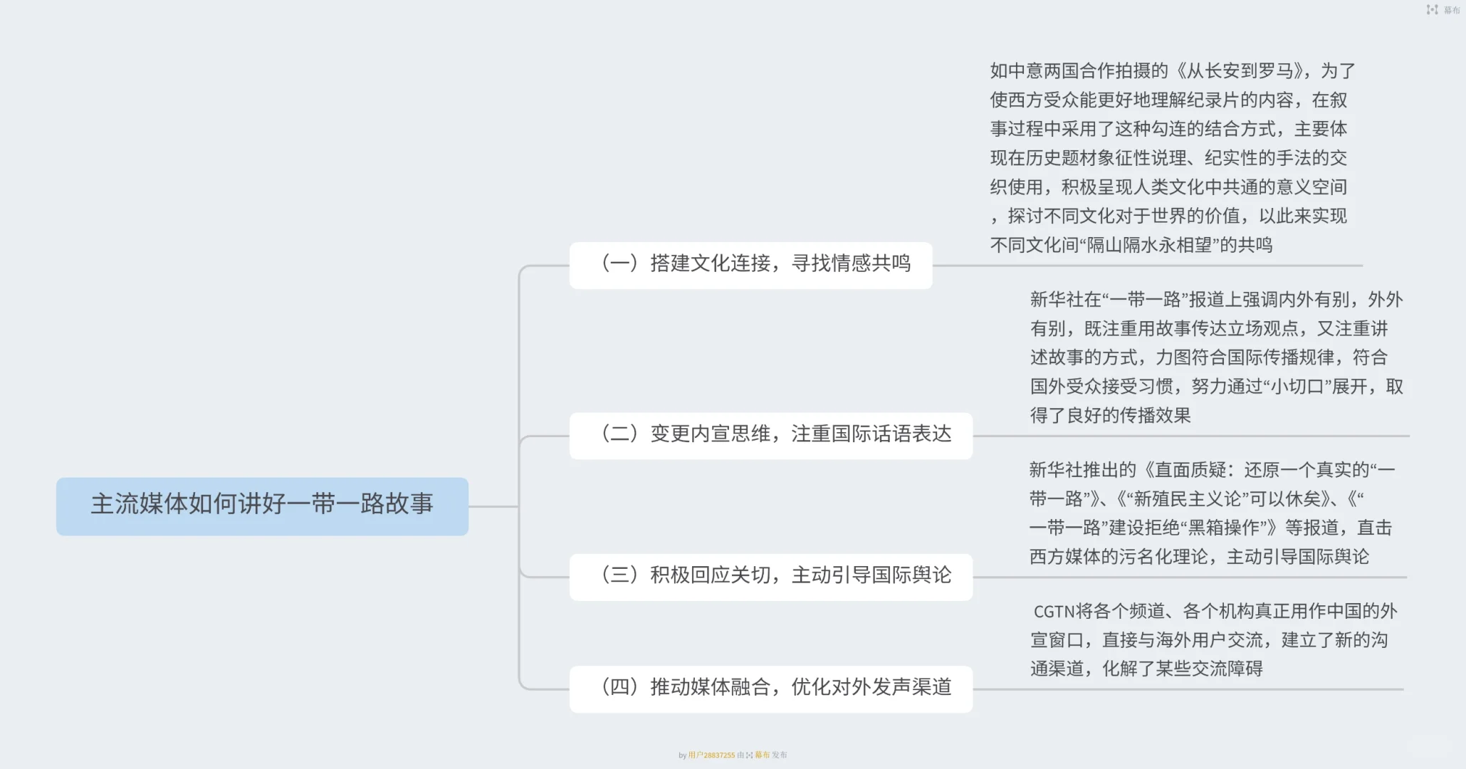 国际传播(详实无代餐版)出题角度分析