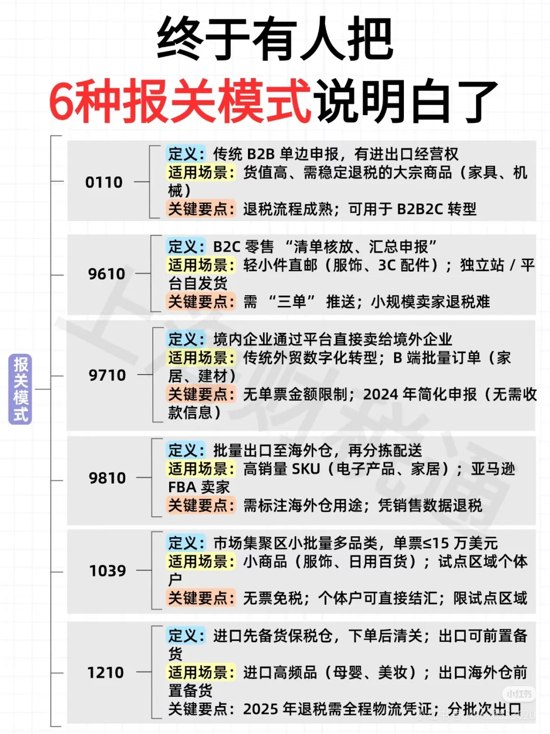 外贸人必看｜6大报关模式是什么