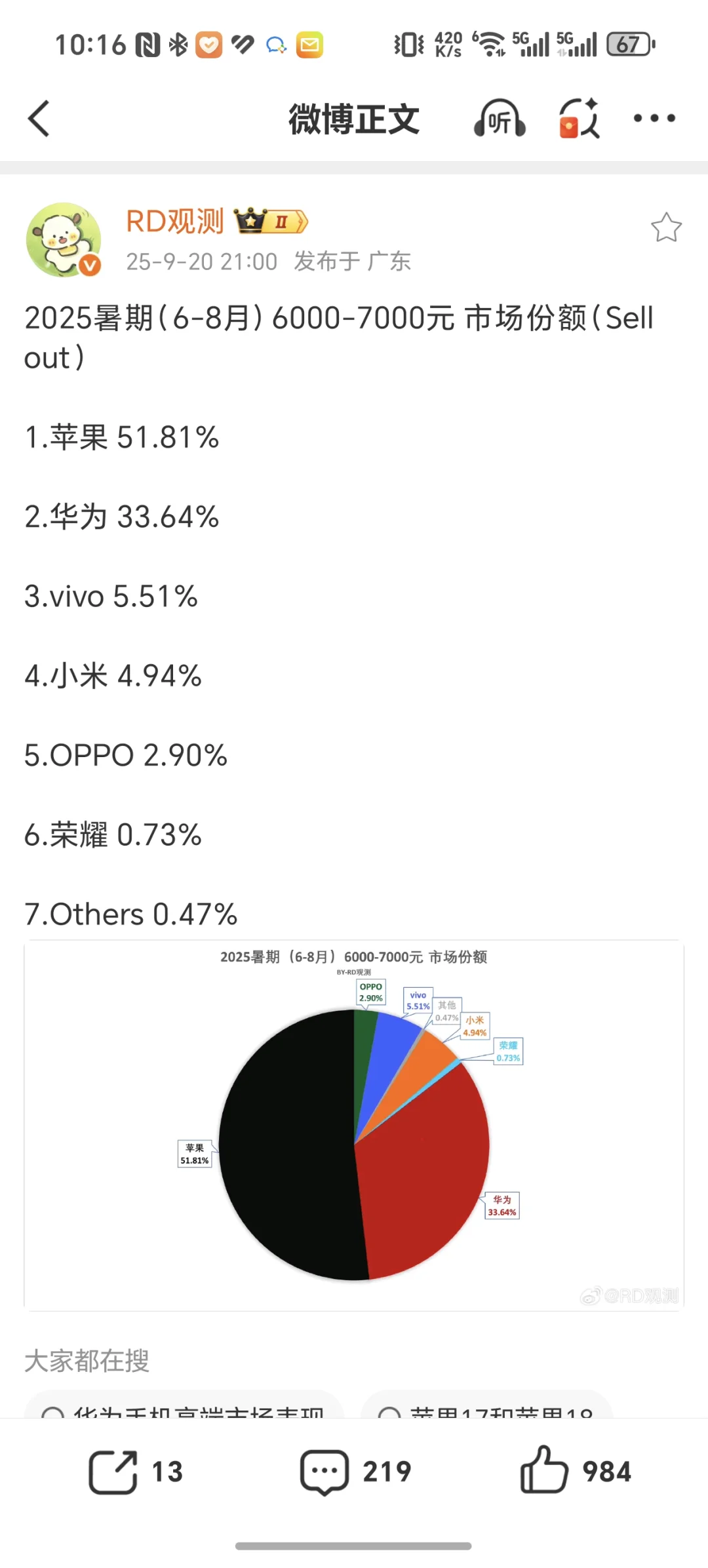 手机市场越高端，差距越大