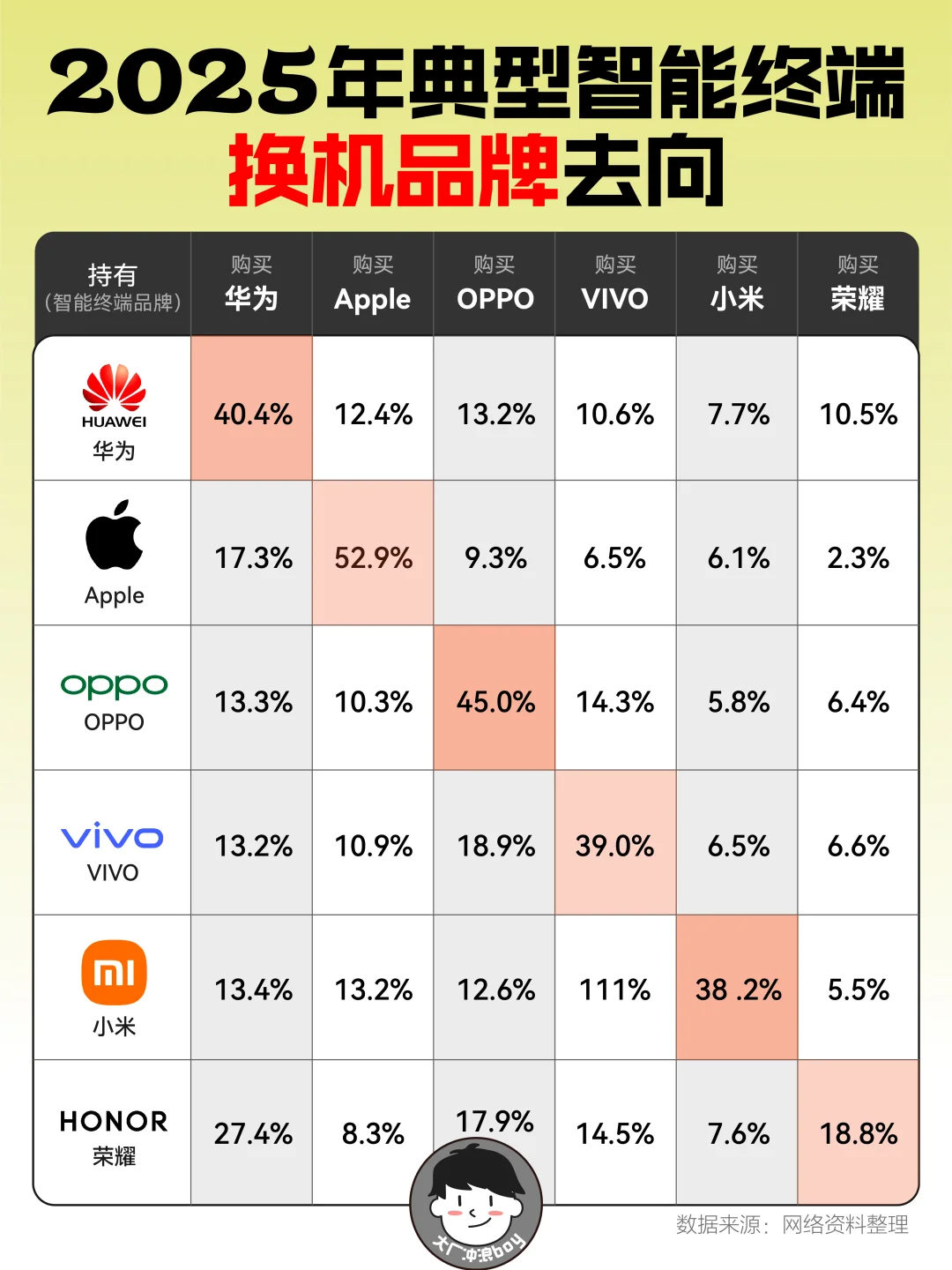 2025手机换机，果粉忠诚度第一？