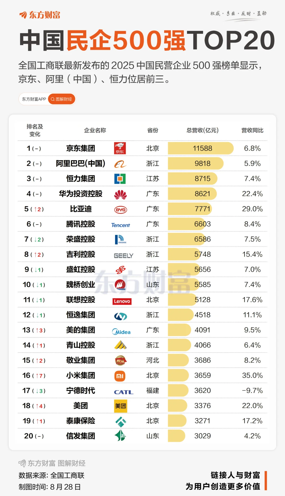 中国民企500强出炉！京东第1，美团首进前20