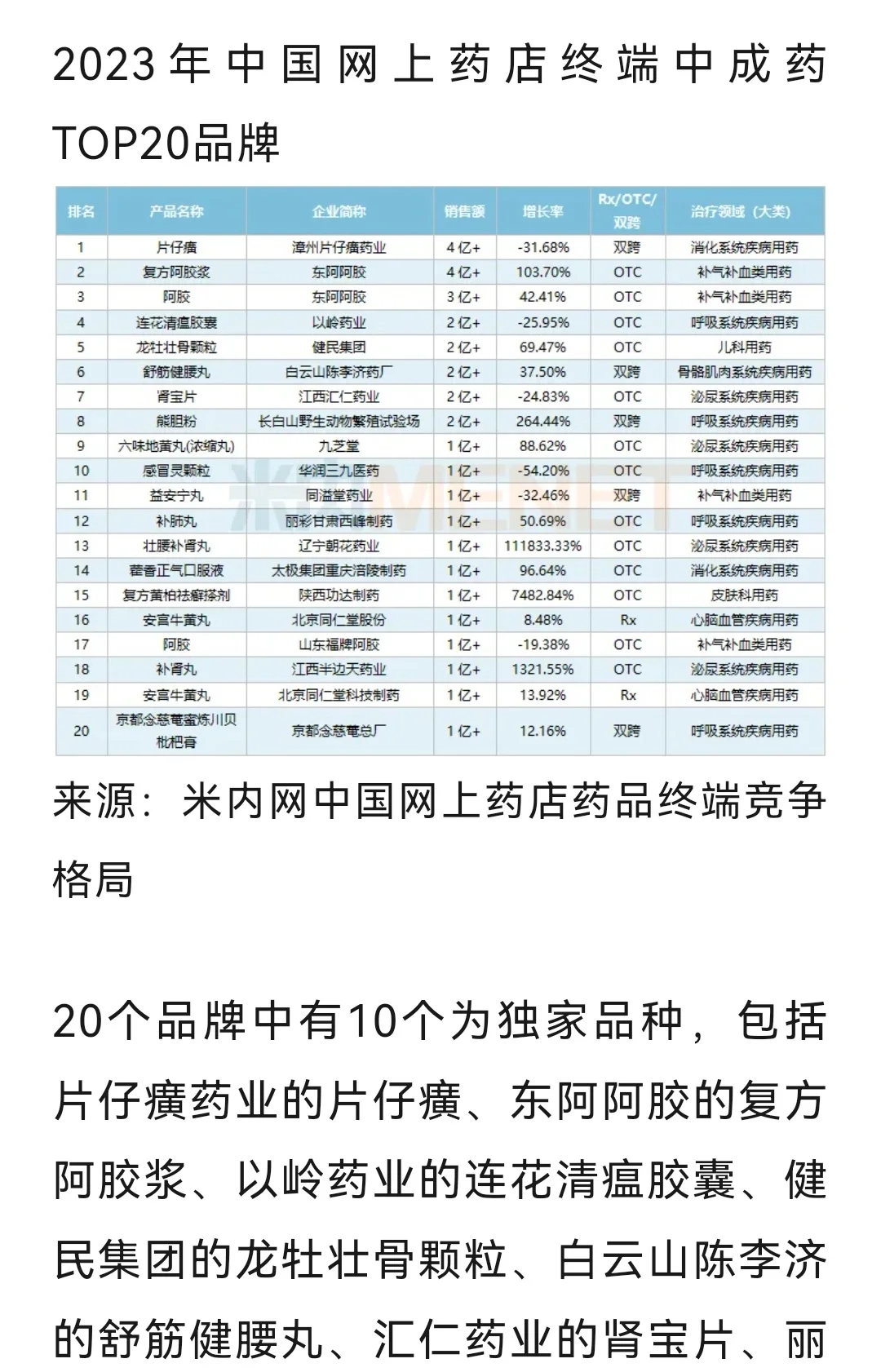2023年网上药店销售前20药品