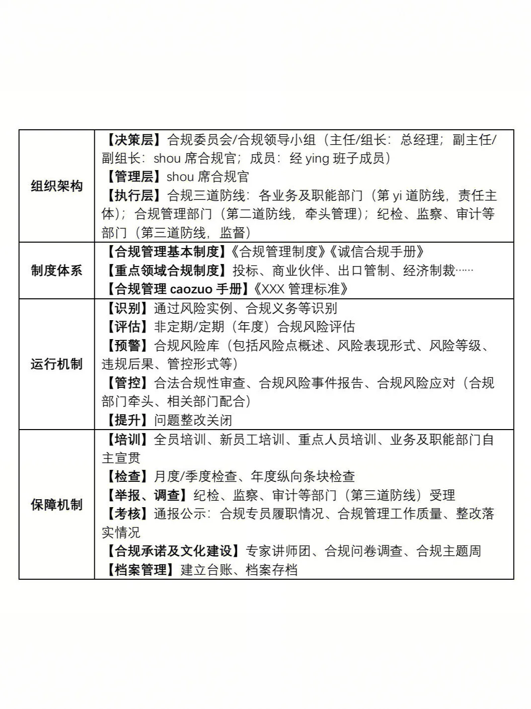 不许你不懂‼️一张表搞懂企业合规管理体系