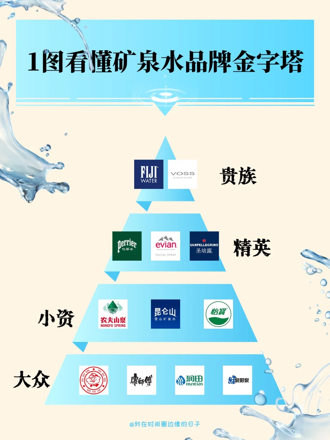 ?①图看懂矿泉水品牌的江湖地位?