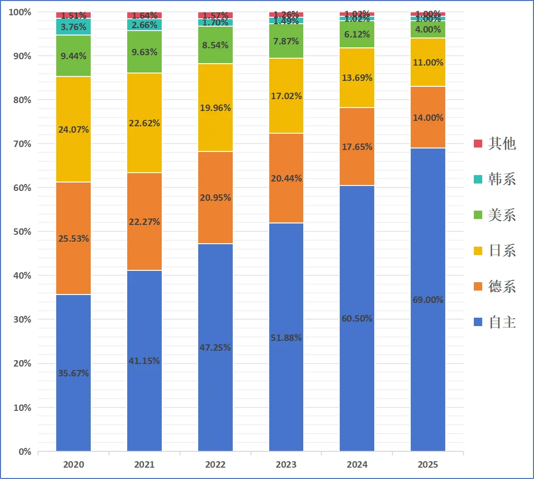 近5年国内乘用车销售市场份额统计