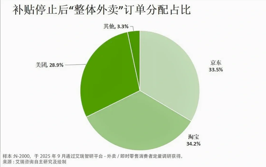 没有赢家的外卖大战，京东淘宝美团三分天下