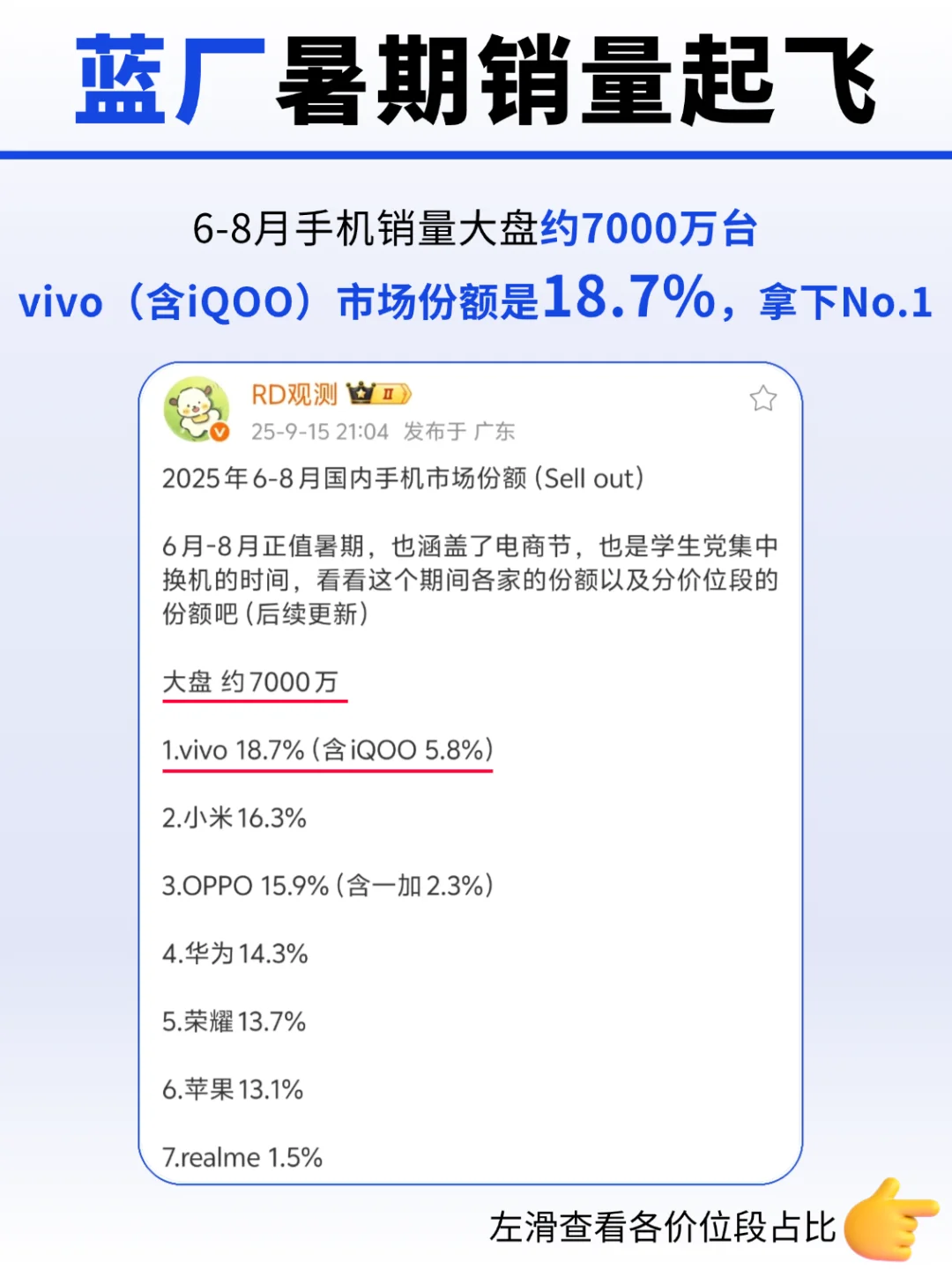 暑期销量卖飞，年轻人是真喜欢vivo手机！